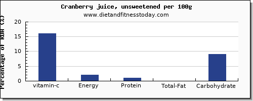 vitamin c and nutrition facts in cranberry juice per 100g